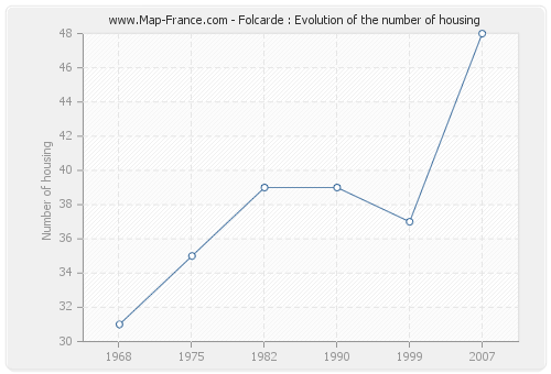 Folcarde : Evolution of the number of housing
