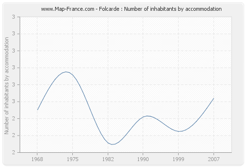 Folcarde : Number of inhabitants by accommodation