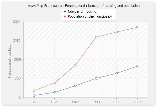 Fonbeauzard : Number of housing and population