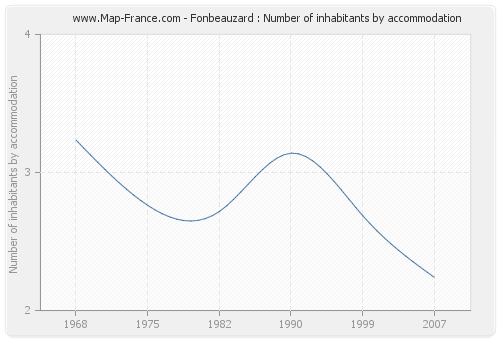 Fonbeauzard : Number of inhabitants by accommodation