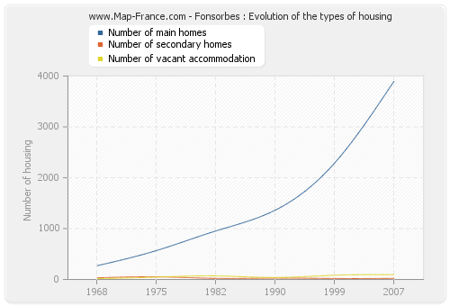 Fonsorbes : Evolution of the types of housing