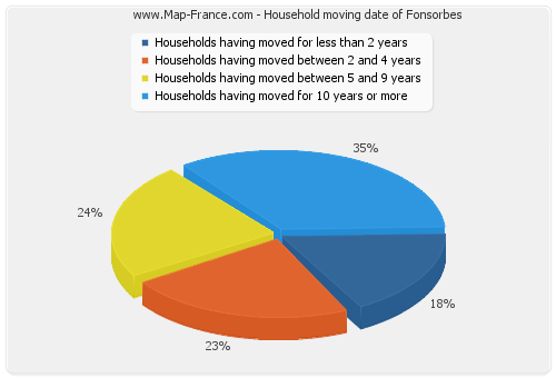 Household moving date of Fonsorbes