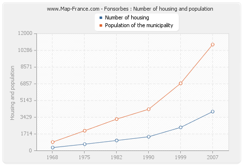 Fonsorbes : Number of housing and population