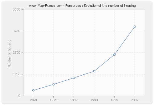 Fonsorbes : Evolution of the number of housing