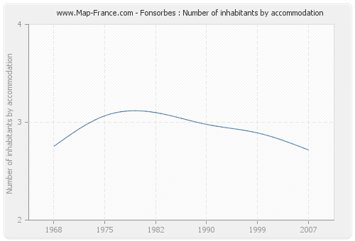 Fonsorbes : Number of inhabitants by accommodation