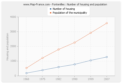 Fontenilles : Number of housing and population