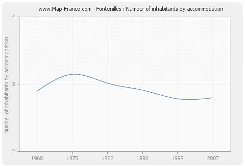 Fontenilles : Number of inhabitants by accommodation