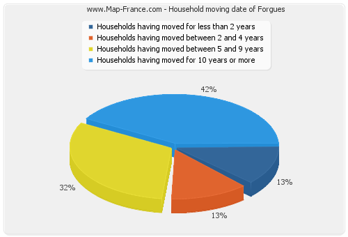 Household moving date of Forgues