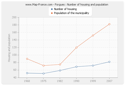 Forgues : Number of housing and population