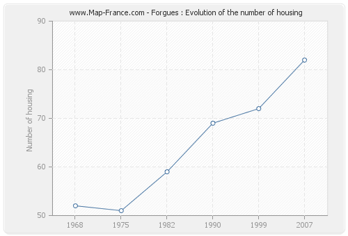 Forgues : Evolution of the number of housing