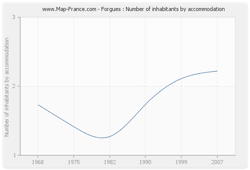 Forgues : Number of inhabitants by accommodation