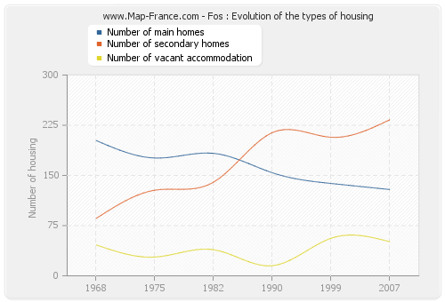 Fos : Evolution of the types of housing