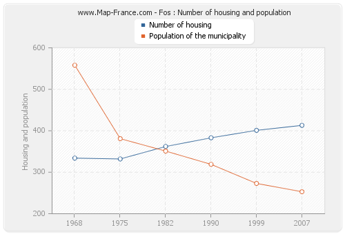 Fos : Number of housing and population