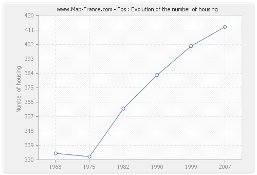 Fos : Evolution of the number of housing