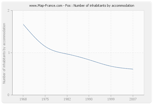 Fos : Number of inhabitants by accommodation