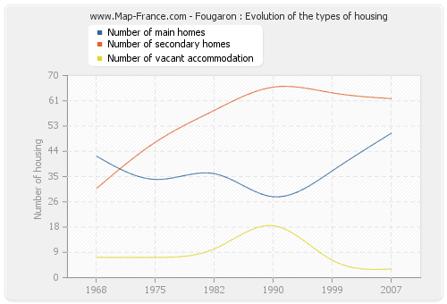 Fougaron : Evolution of the types of housing
