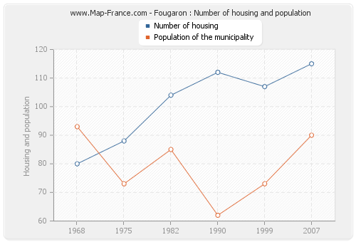 Fougaron : Number of housing and population