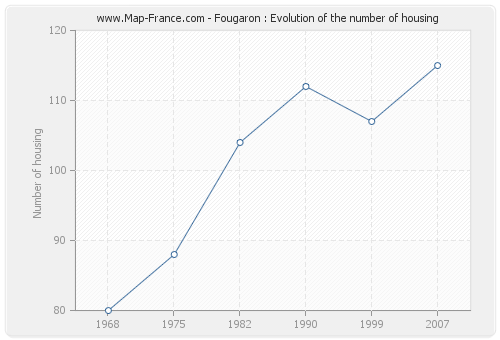 Fougaron : Evolution of the number of housing