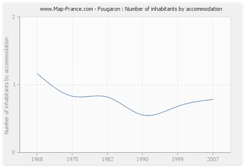 Fougaron : Number of inhabitants by accommodation