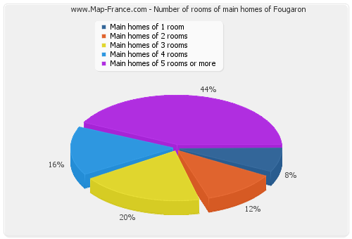 Number of rooms of main homes of Fougaron