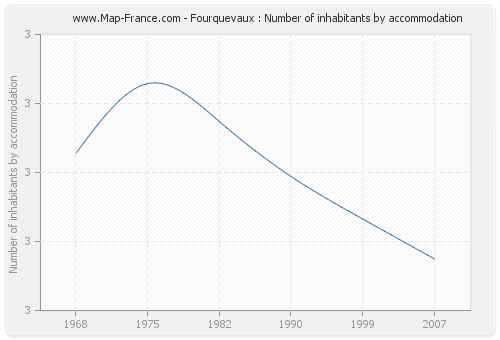 Fourquevaux : Number of inhabitants by accommodation