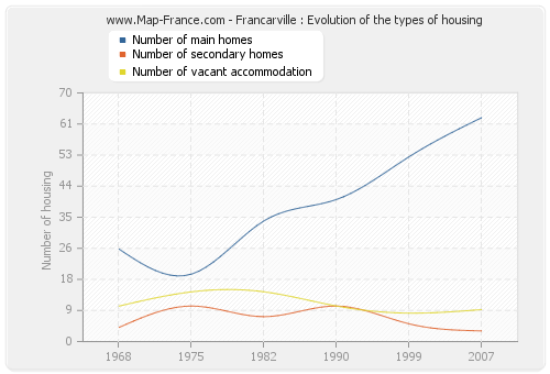 Francarville : Evolution of the types of housing
