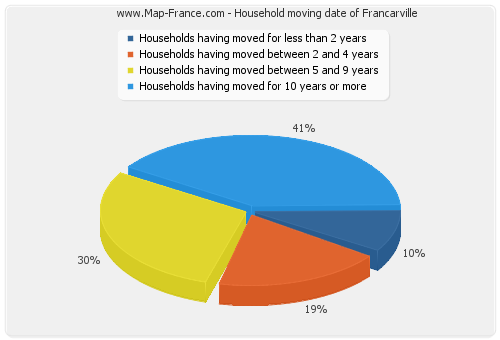 Household moving date of Francarville