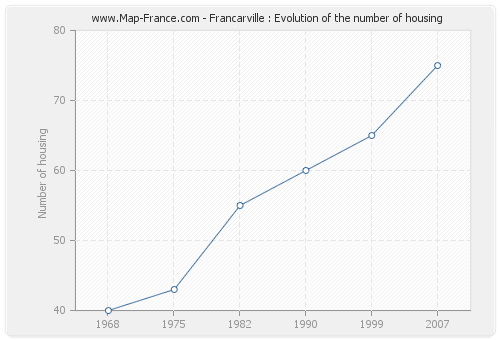 Francarville : Evolution of the number of housing