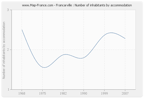 Francarville : Number of inhabitants by accommodation