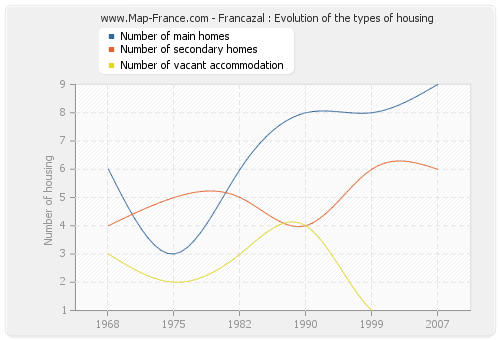 Francazal : Evolution of the types of housing