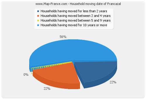 Household moving date of Francazal