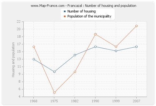 Francazal : Number of housing and population