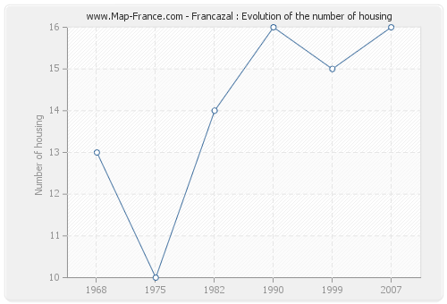 Francazal : Evolution of the number of housing