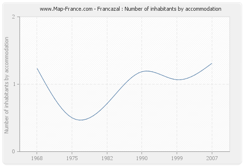 Francazal : Number of inhabitants by accommodation