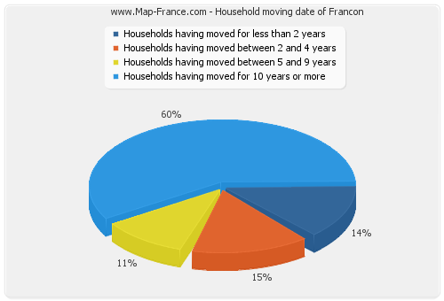 Household moving date of Francon