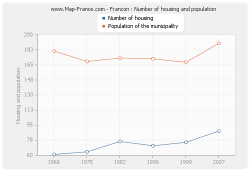 Francon : Number of housing and population