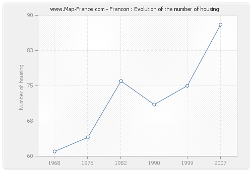 Francon : Evolution of the number of housing
