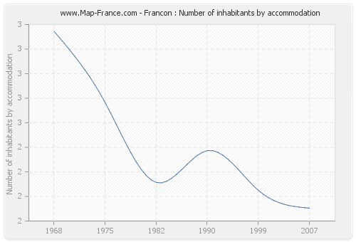 Francon : Number of inhabitants by accommodation