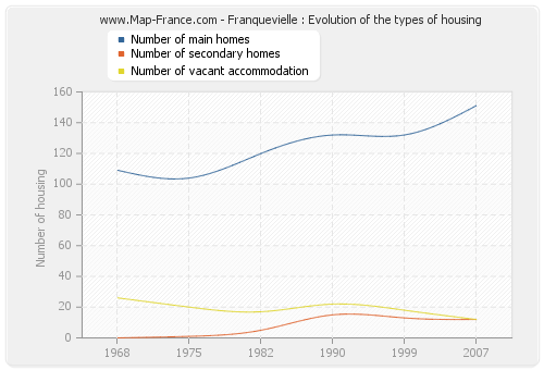 Franquevielle : Evolution of the types of housing