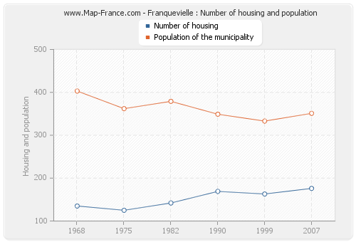 Franquevielle : Number of housing and population