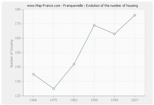 Franquevielle : Evolution of the number of housing