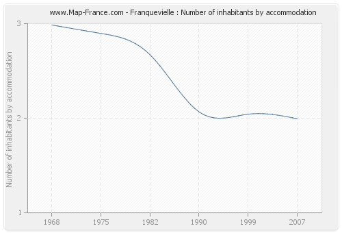 Franquevielle : Number of inhabitants by accommodation
