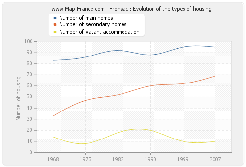 Fronsac : Evolution of the types of housing