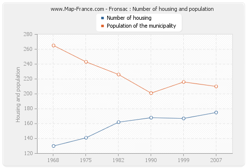 Fronsac : Number of housing and population