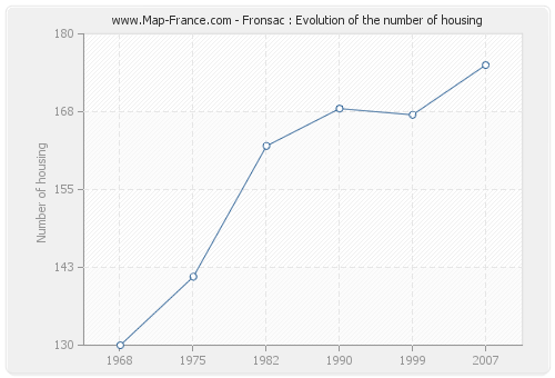 Fronsac : Evolution of the number of housing