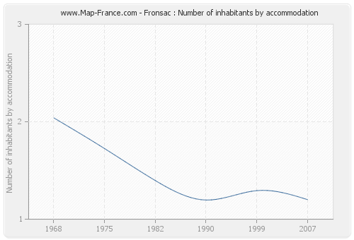 Fronsac : Number of inhabitants by accommodation