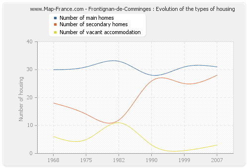 Frontignan-de-Comminges : Evolution of the types of housing