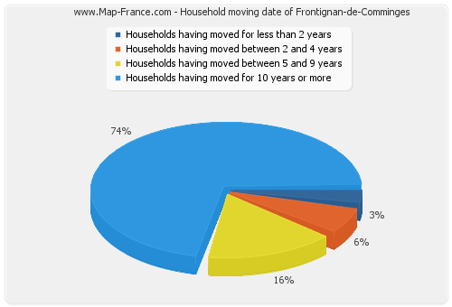 Household moving date of Frontignan-de-Comminges