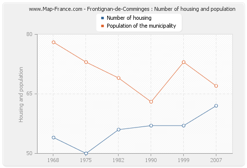 Frontignan-de-Comminges : Number of housing and population