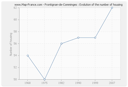 Frontignan-de-Comminges : Evolution of the number of housing